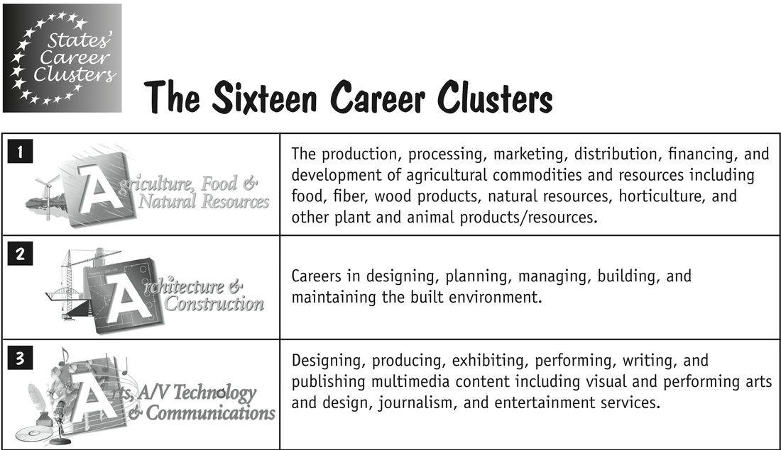 Career Cluster Interest Survey - Informal Assessments